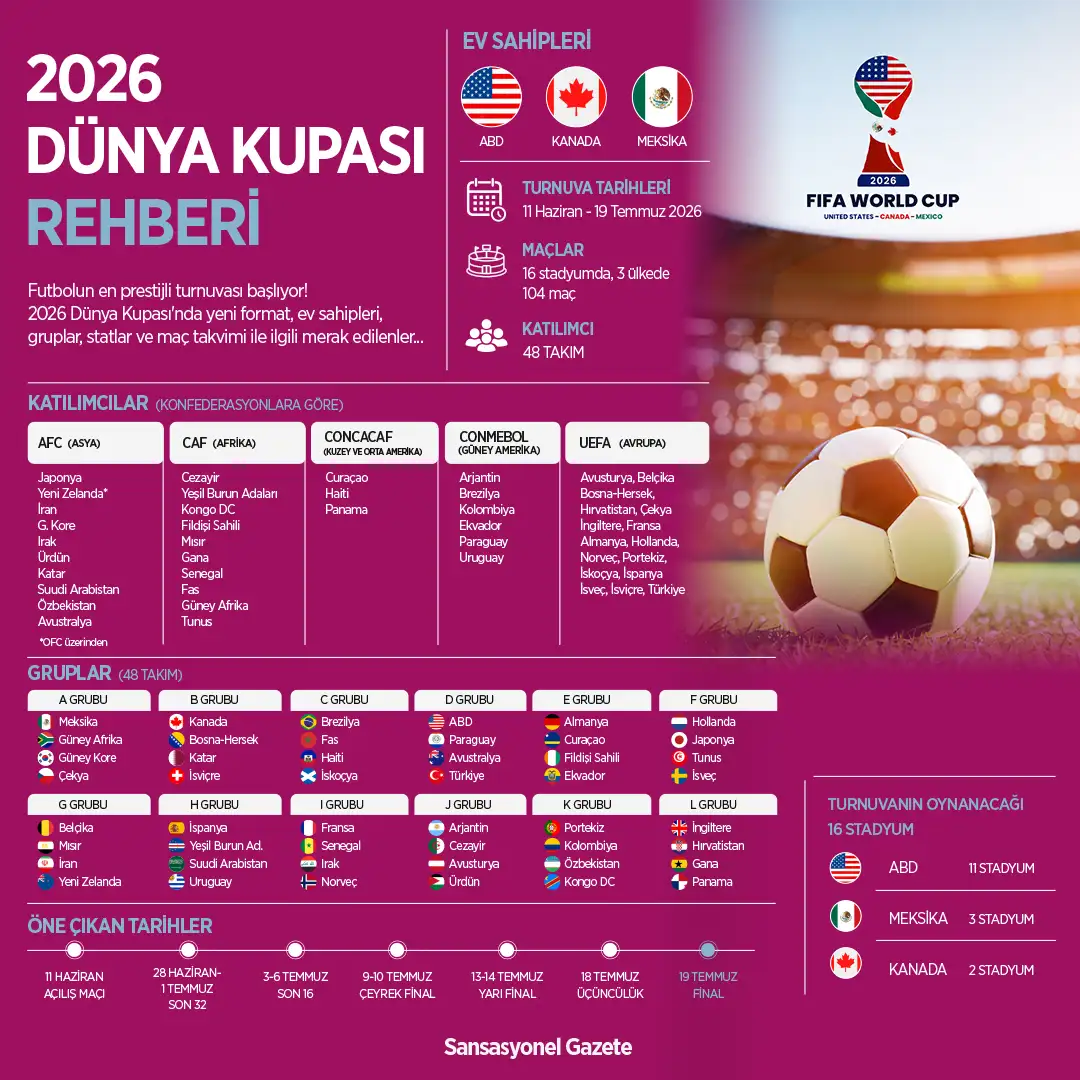 2026 Dünya Kupası Rehberi: Bizim Çocuklar, Gruplar, Fikstür, Yeni Kurallar ve Maç Tarihleri