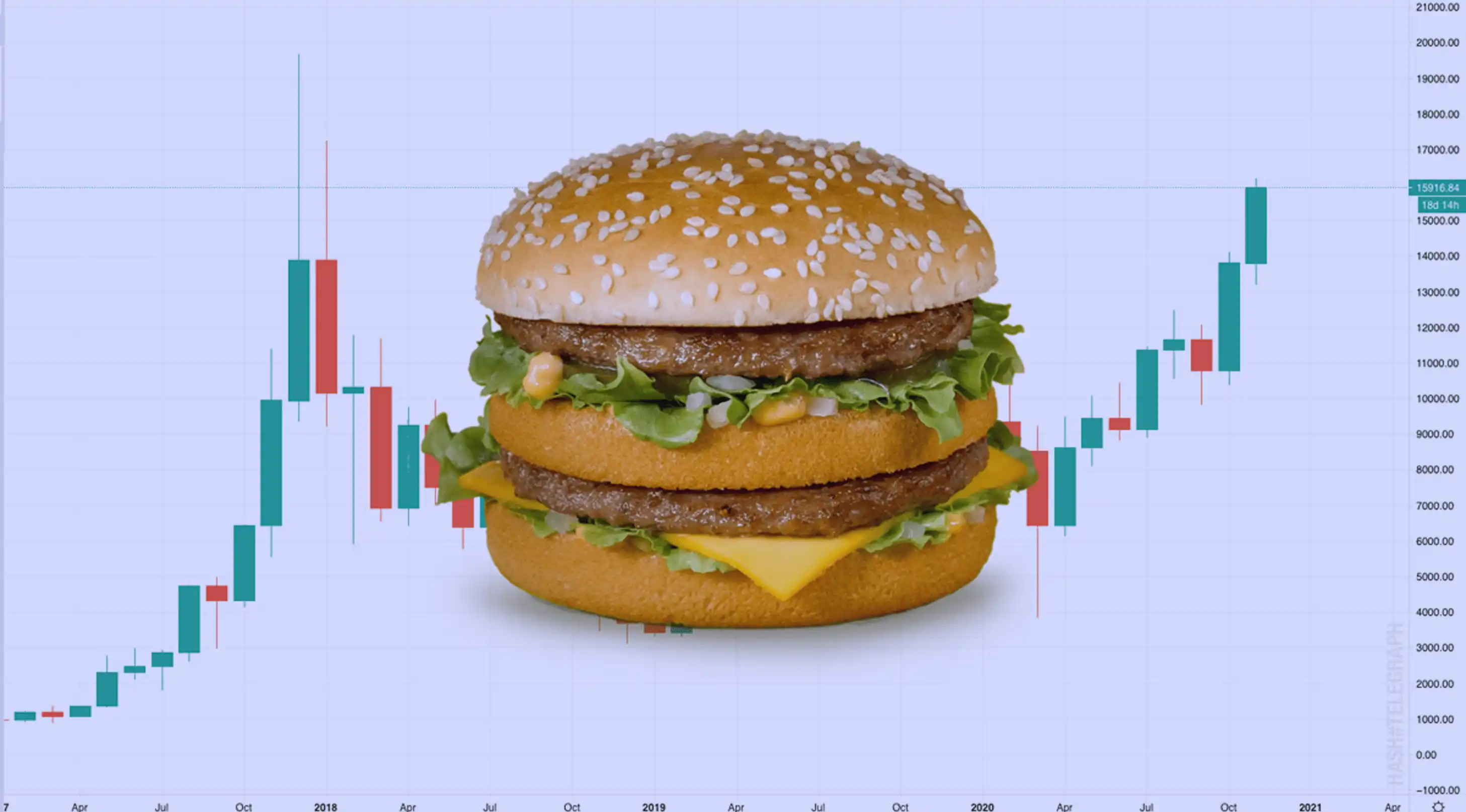 Big Mac Endeksi Türkiye İçin Ne Diyor? Gıda Fiyatlarında Rekor Seviyeler